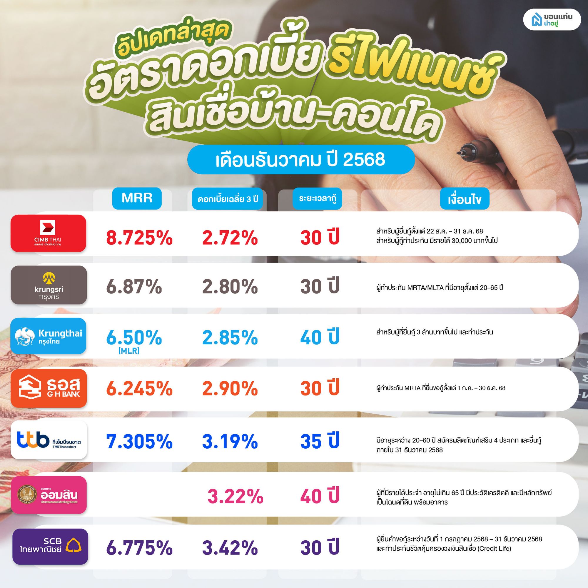 สินเชื่อยื่นกู้รีไฟแนนซ์ 2568 ที่น่าสนใจของแต่ละธนาคาร