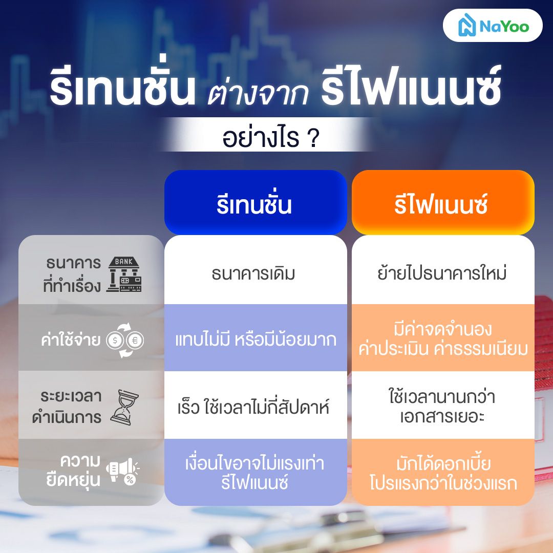 รีเทนชั่น กับ รีไฟแนนซ์