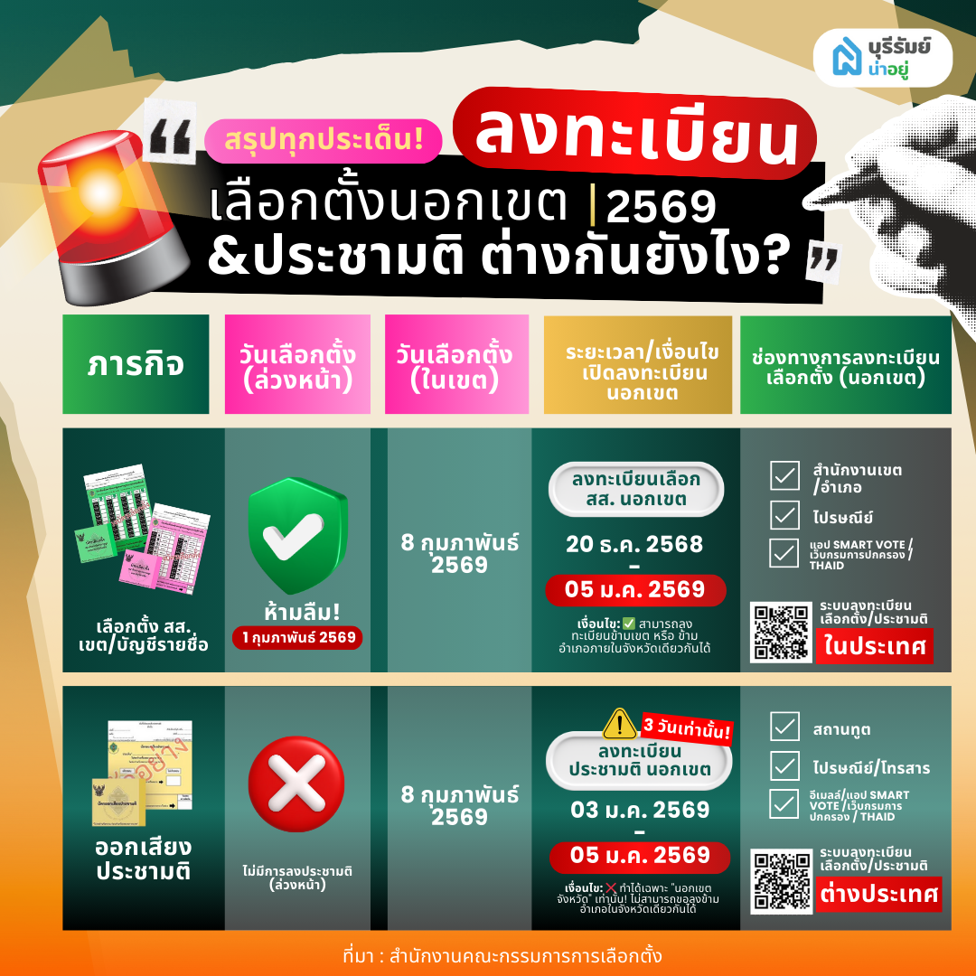 สรุปการลงทะเบียนเลือกตั้งนอกเขต 2569