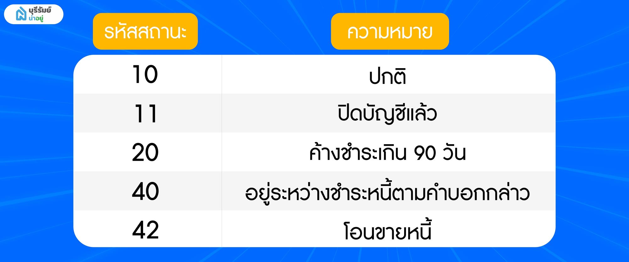 สถานะบัญชีในเครดิตบูโร 