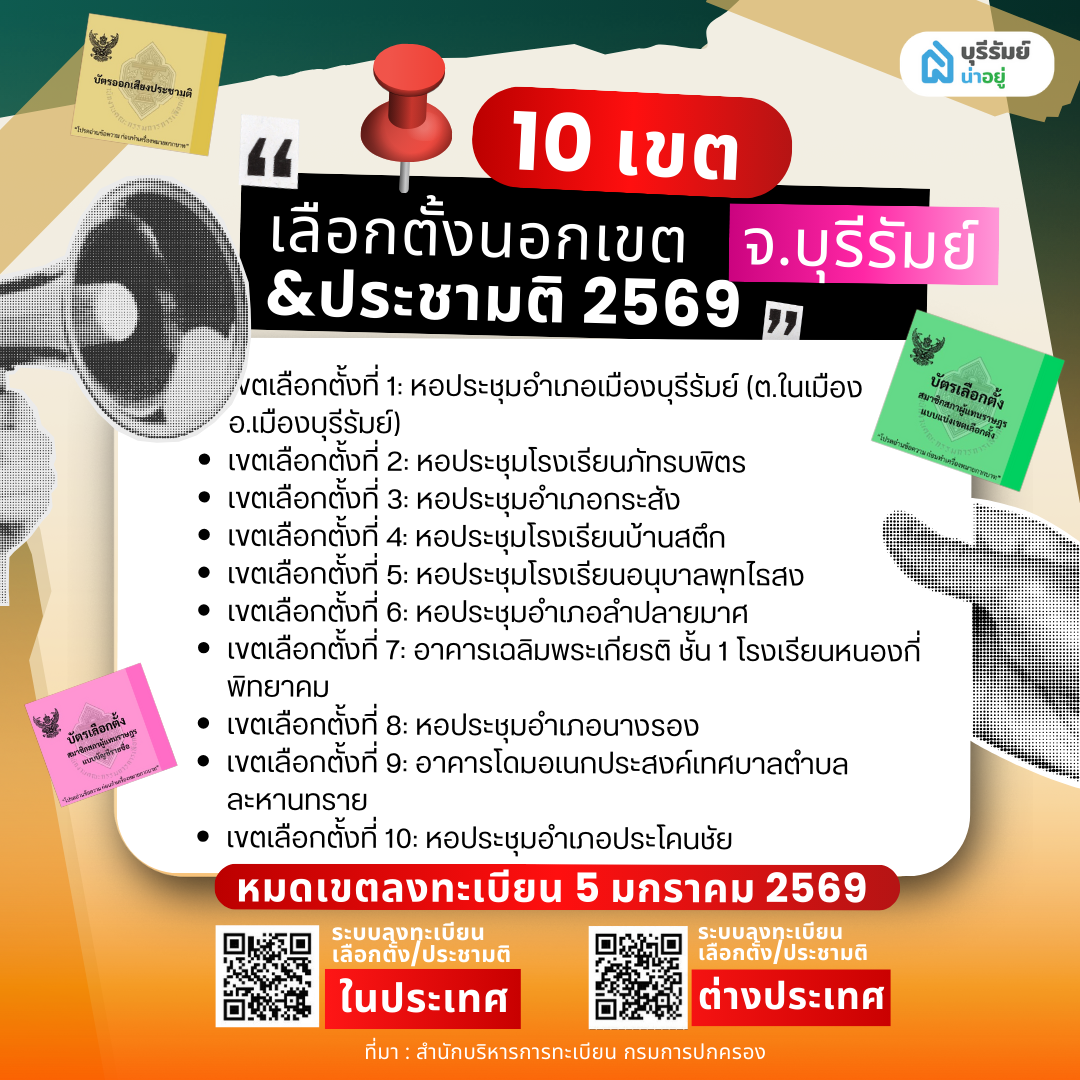 ปักหมุด! สถานที่เลือกตั้งล่วงหน้าใน จ.บุรีรัมย์ (ทั้ง 10 เขต)