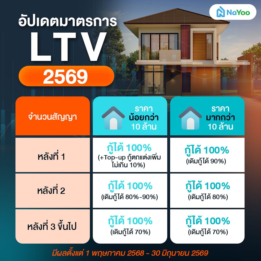 มาตรการ LTV 2569