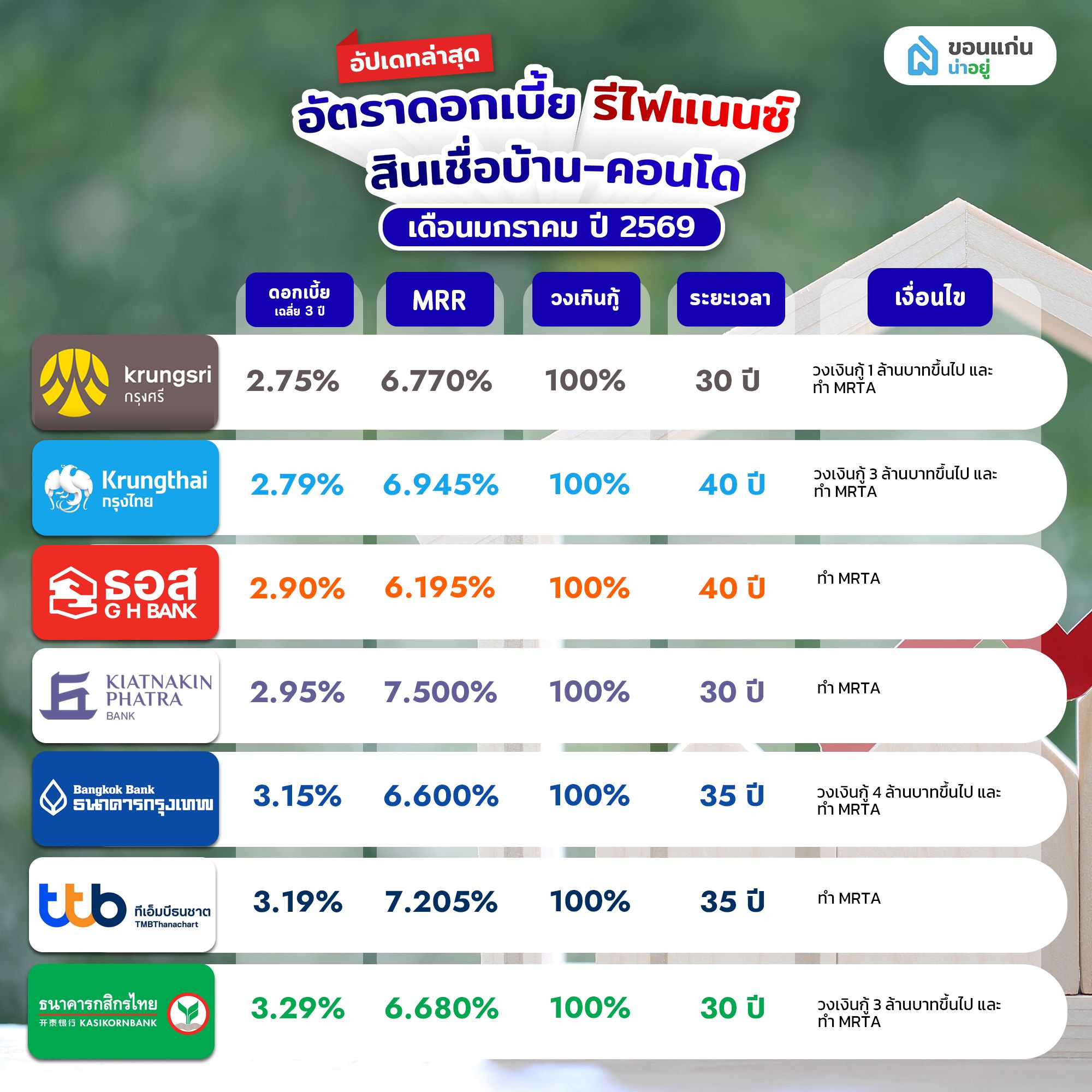 สินเชื่อยื่นกู้รีไฟแนนซ์ 2569 ที่น่าสนใจของแต่ละธนาคาร