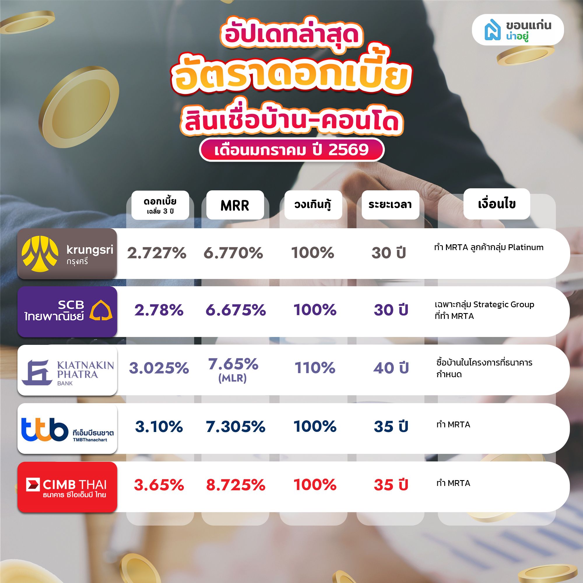 สินเชื่อบ้านที่น่าสนใจของแต่ละธนาคาร