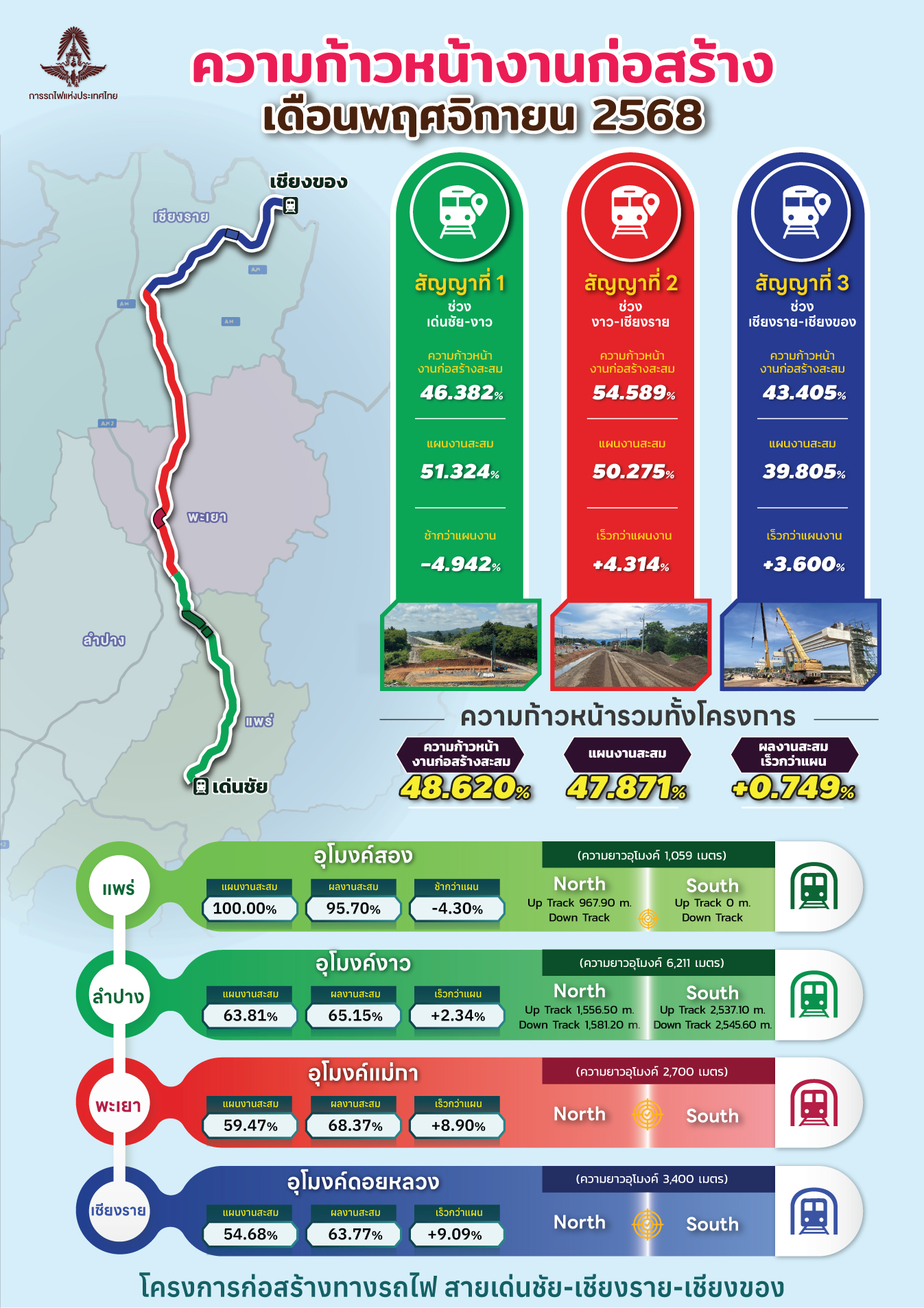ขอบคุณภาพจาก เพจ รถไฟทางคู่ เด่นชัย เชียงราย เชียงของ