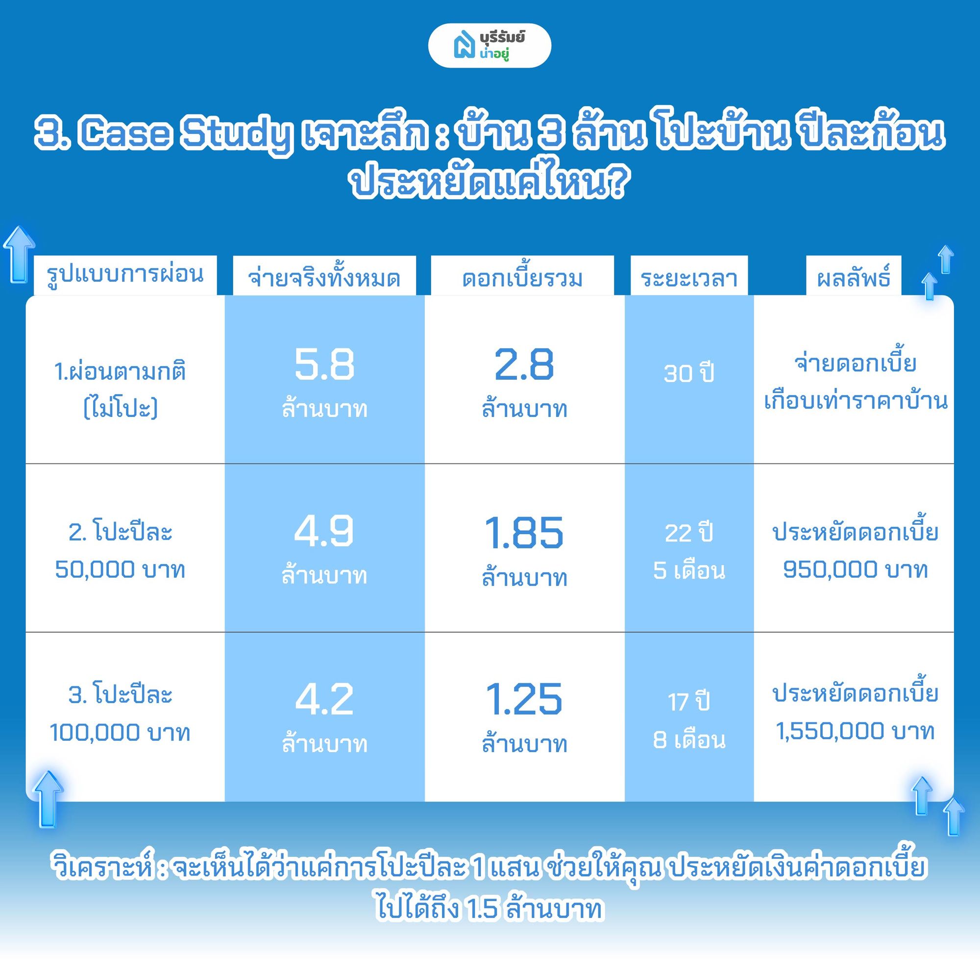 Case Study เจาะลึก: บ้าน 3 ล้าน โปะบ้าน ปีละก้อน ประหยัดแค่ไหน?