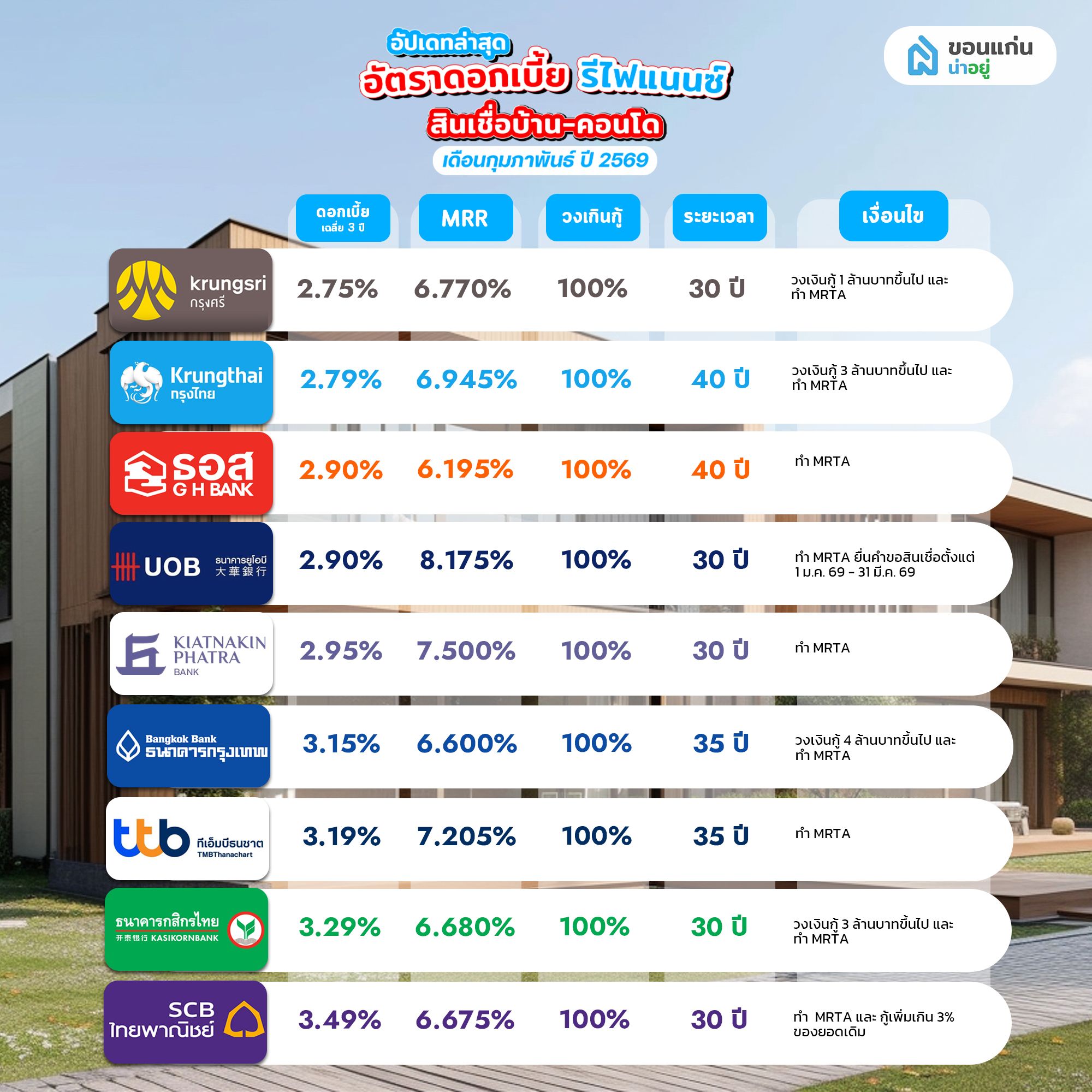 อัปเดทล่าสุด อัตราดอกเบี้ย รีไฟแนนซ์ สินเชื่อบ้าน-คอนโด เดือนกุมภาพันธ์ ปี 2569