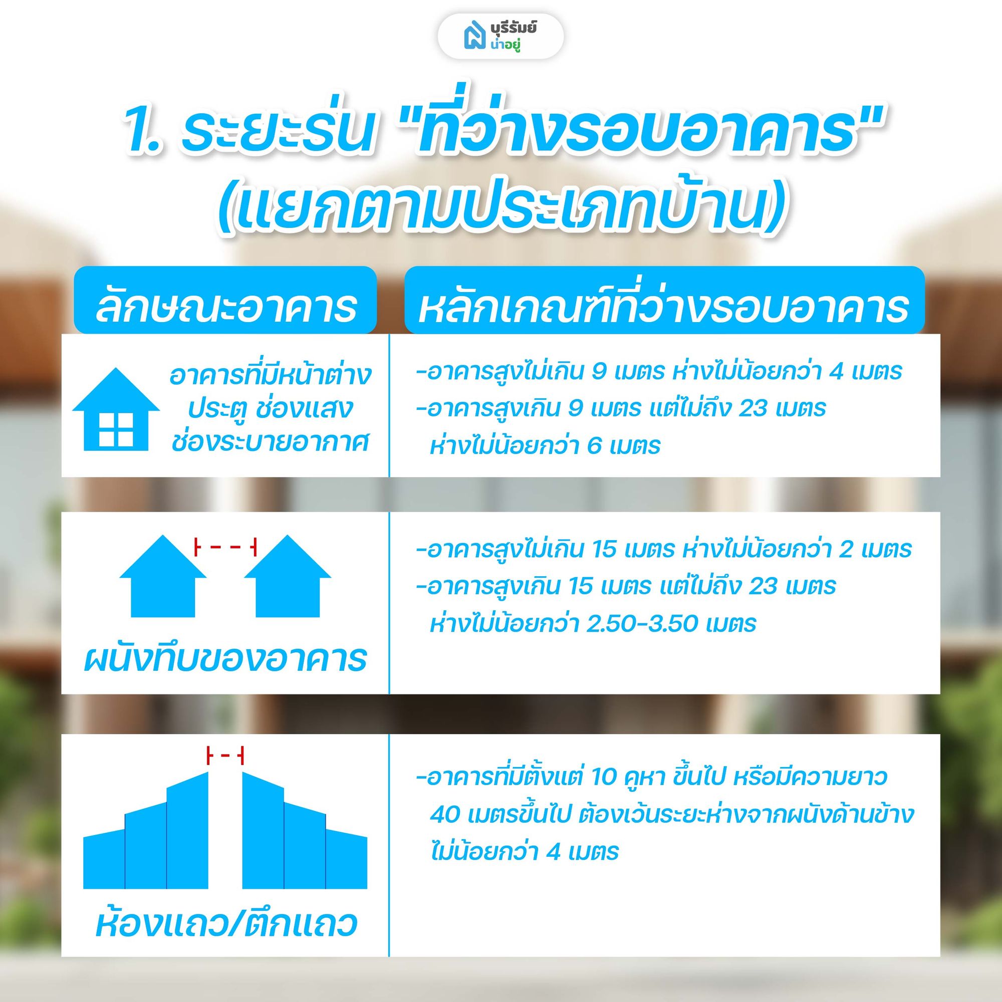 1. ระยะร่น "ที่ว่างรอบอาคาร" (แยกตามประเภทบ้าน)