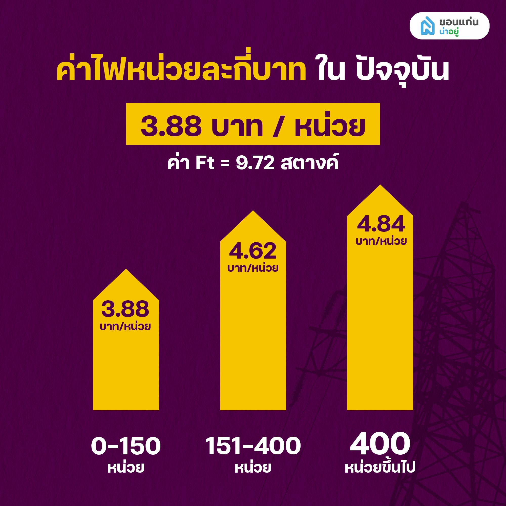 ค่าไฟหน่วยละกี่บาทในปัจจุบัน