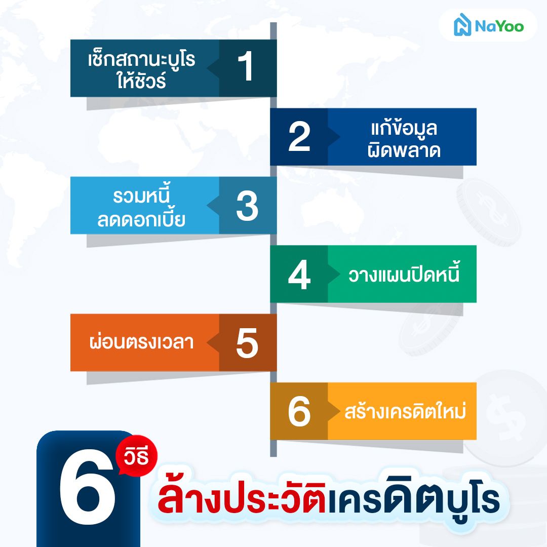 ล้างเครดิตบูโร