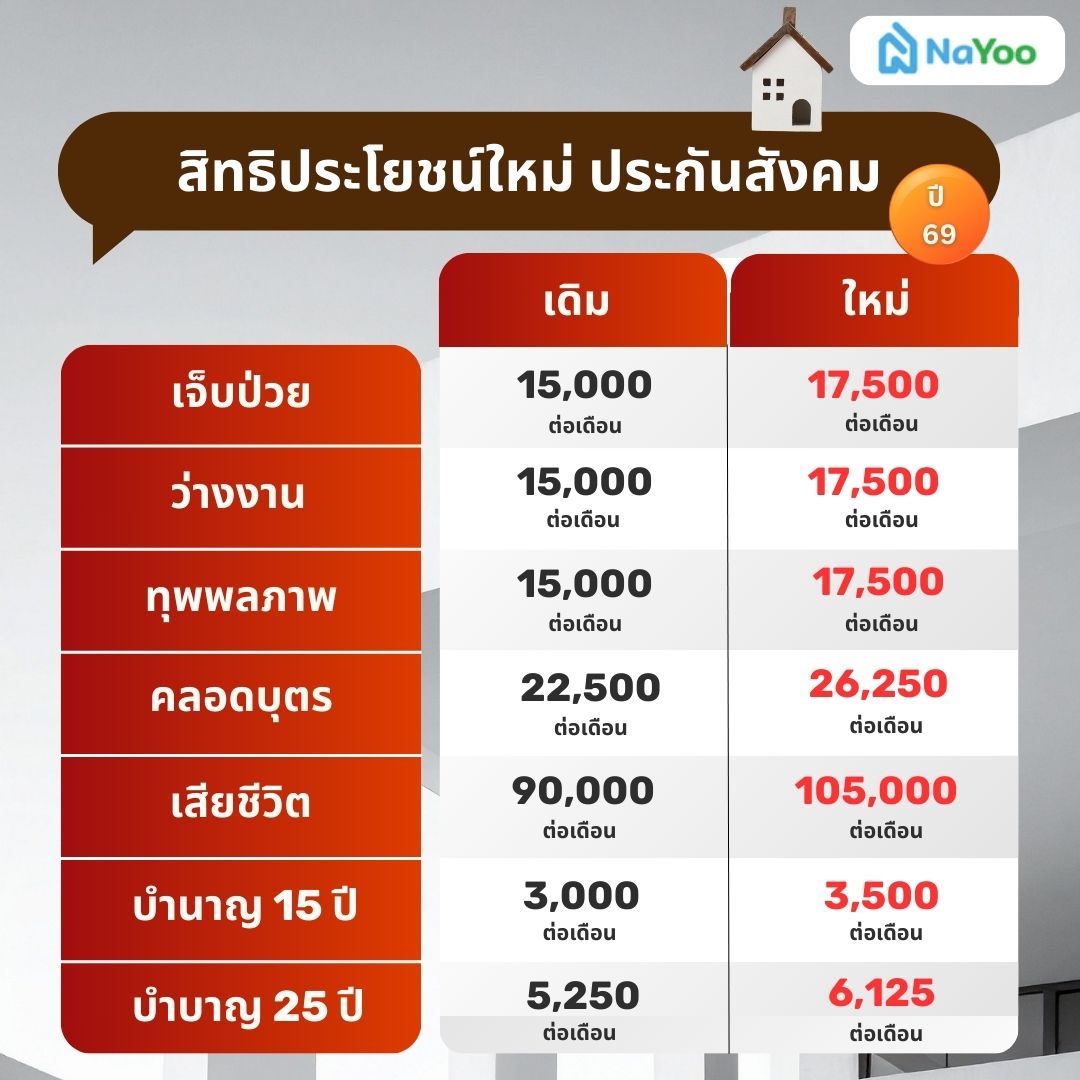สิทธิประโยชน์ประกันสังคมก่อน–หลังปรับ 2569