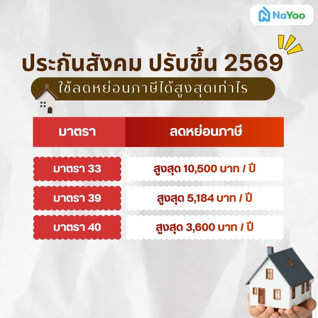ลดหย่อนภาษีประกันสังคม 2569
