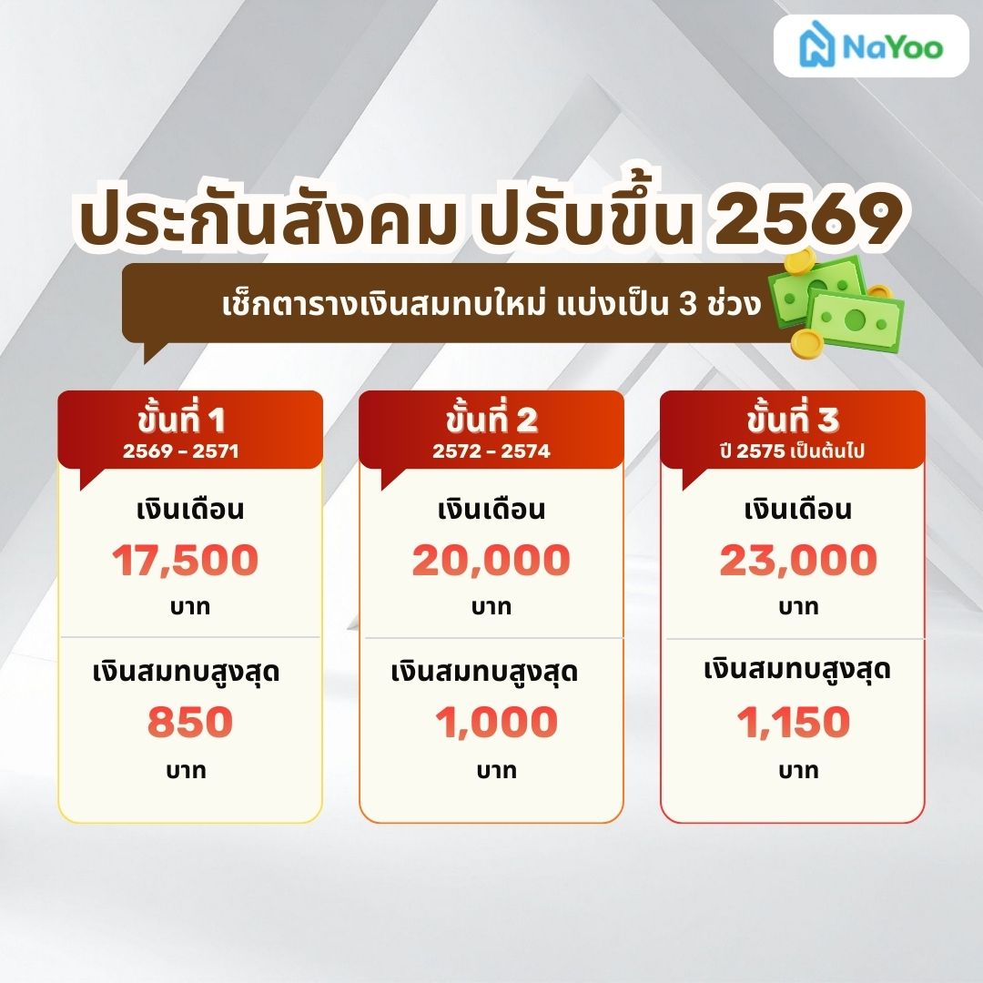 เงินสมทบประกันสังคมใหม่ 2569