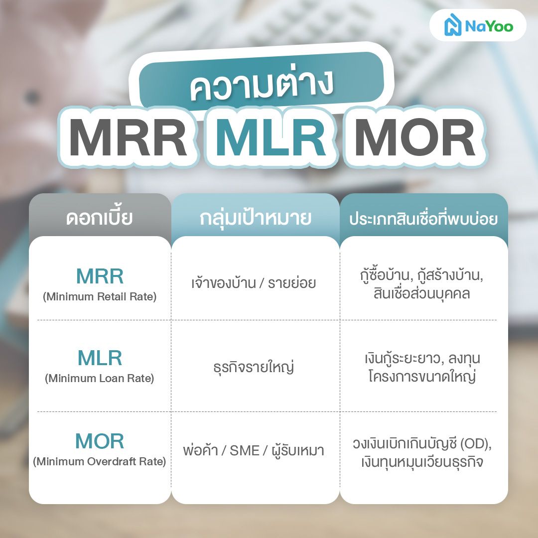 ดอกเบี้ย MRR MLR MOR ต่างกันยังไง?