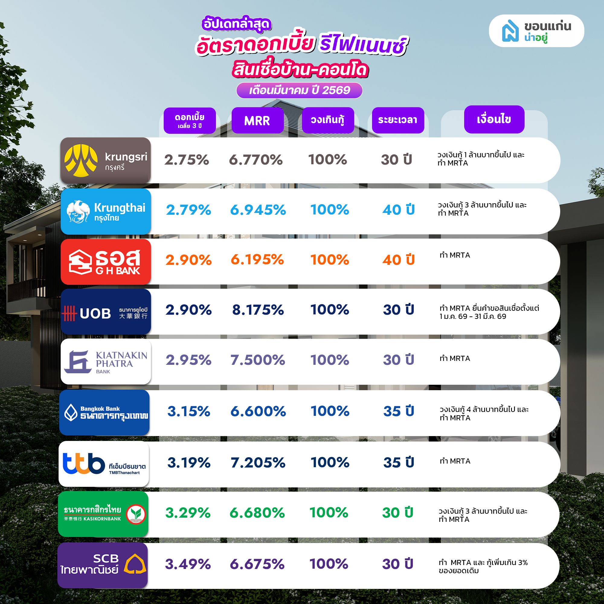 อัปเดทอัตราดอกเบี้ย รีไฟแนนซ์ สินเชื่อบ้าน-คอนโด เดือนมีนาคม ปี 2569