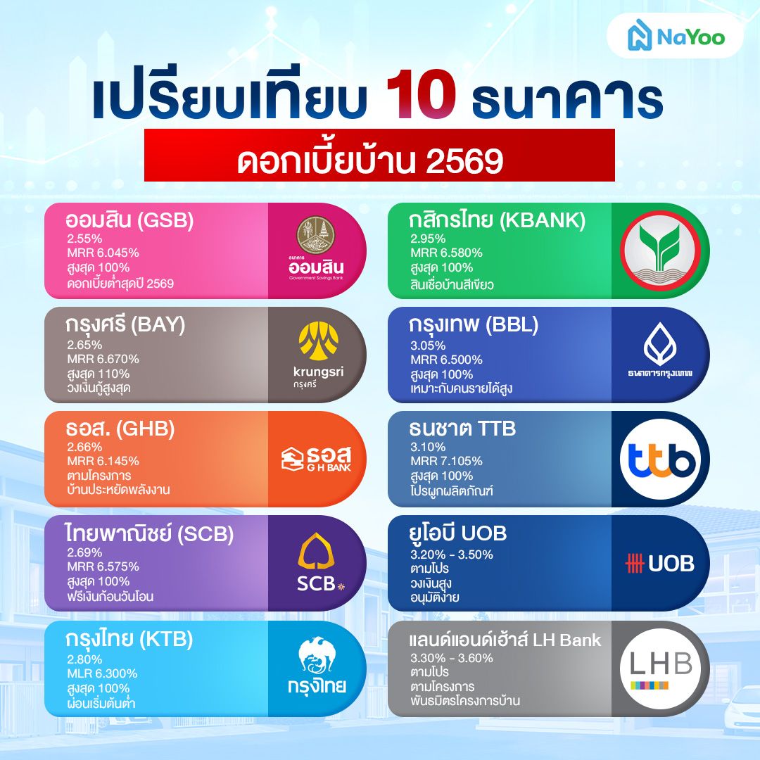 อัตราดอกเบี้ยบ้าน 10 ธนาคาร