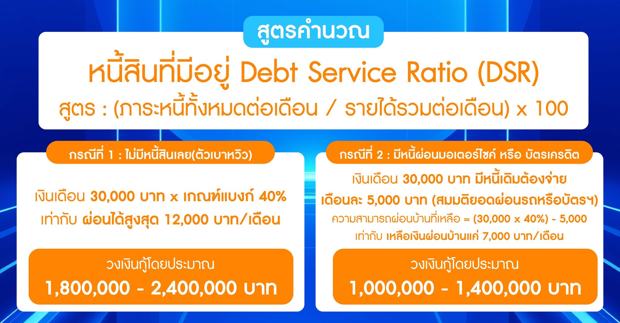 สูตรคำนวณ หนี้สินที่มีอยู่ Debt Service Ratio (DSR)
