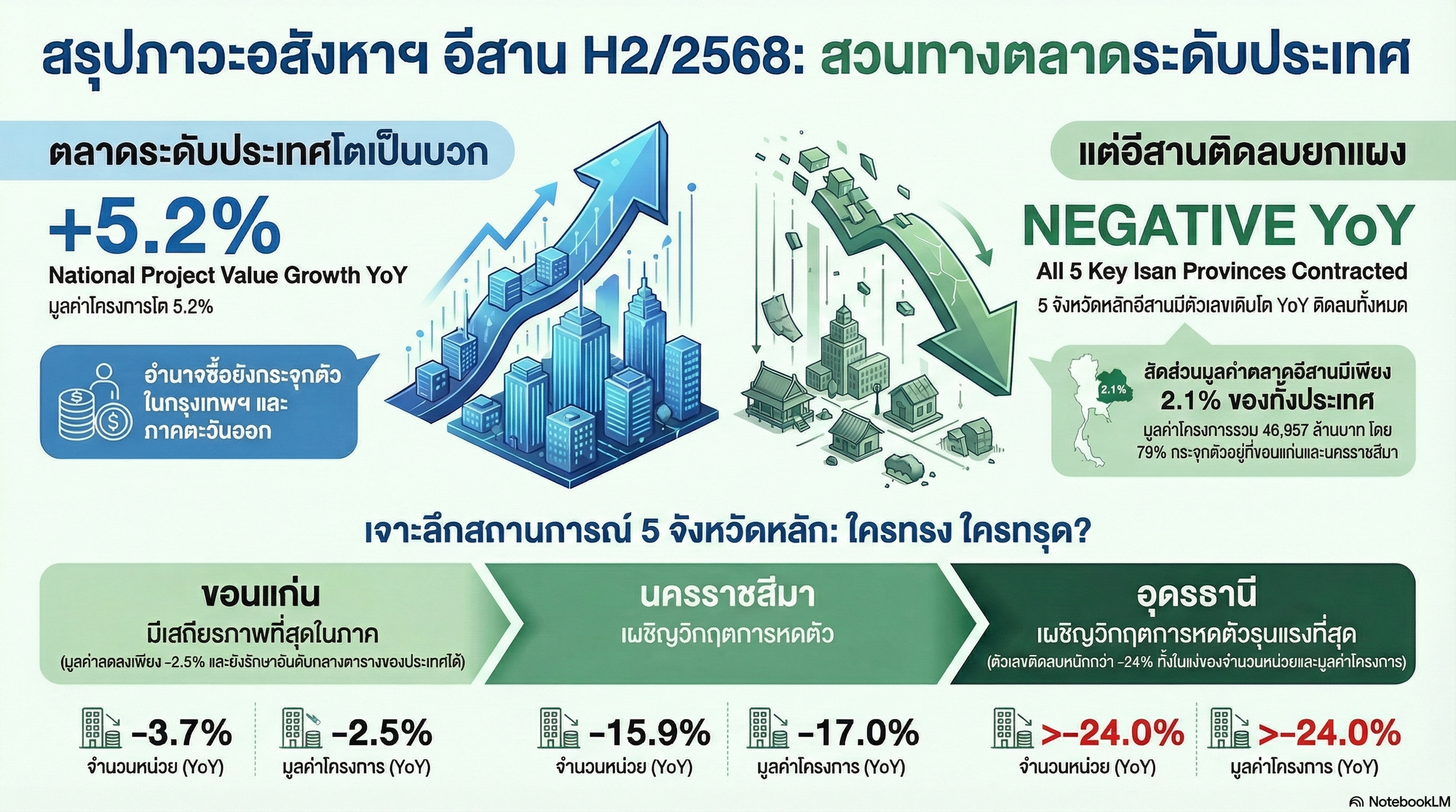 ภาพรวมอสังหาอีสานครึ่งปีหลัง 2568