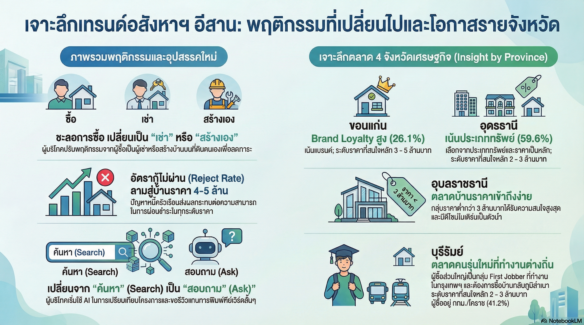 เจาะลึกพฤติกรรมคนหาบ้านในอีสาน