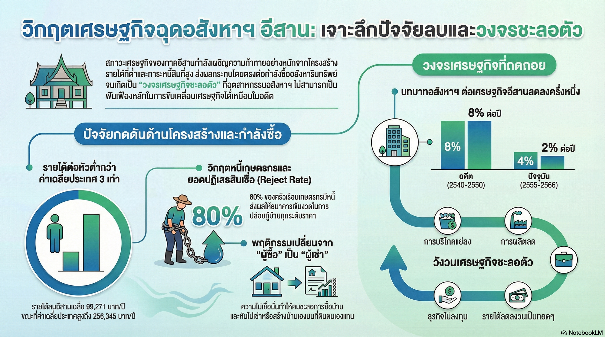 ปัจจัยลบภาพรวมอสังหาฯ อีสาน
