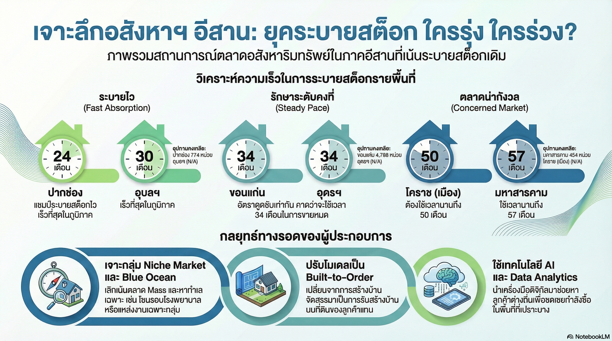 สรุปทิศทางอสังหาอีีสานต้องปรับตัวยังไง