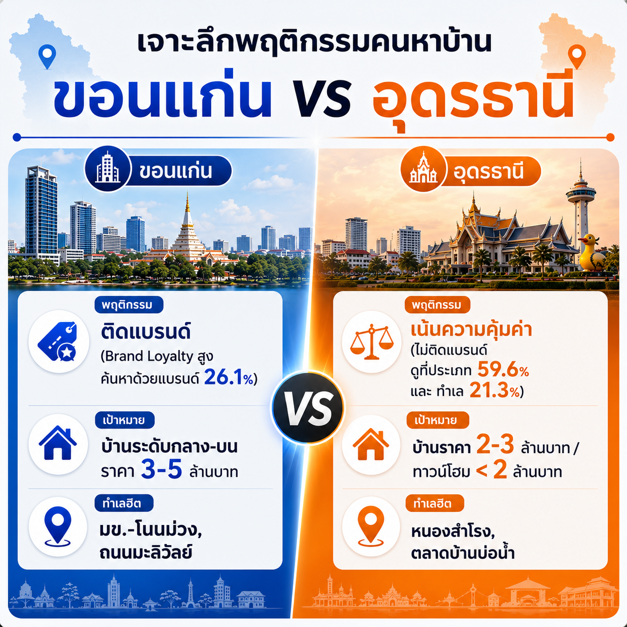 พฤติกรรมคนหาบ้านขอนแก่น และอุดร
